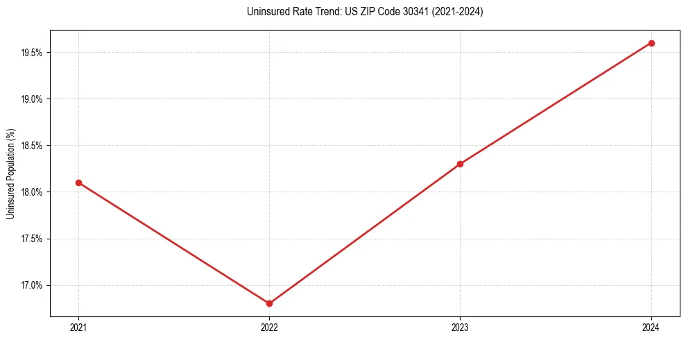 Uninsured trend chart for US ZIP Code 30341