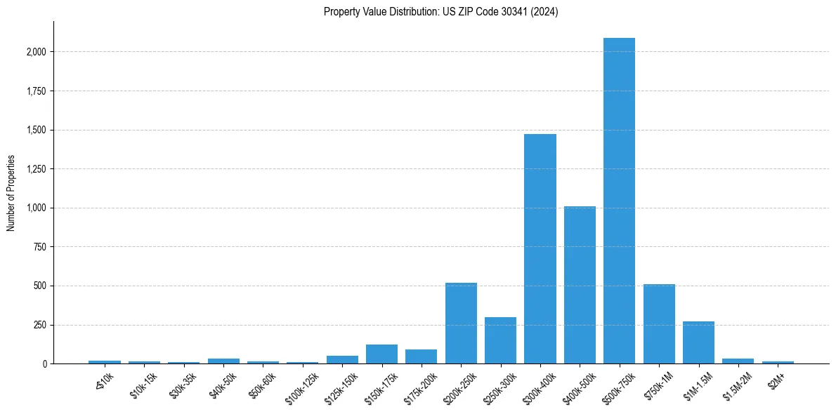Value Distribution for 
