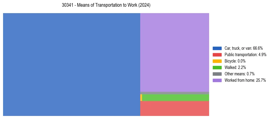 Commute modes in US ZIP Code 30341