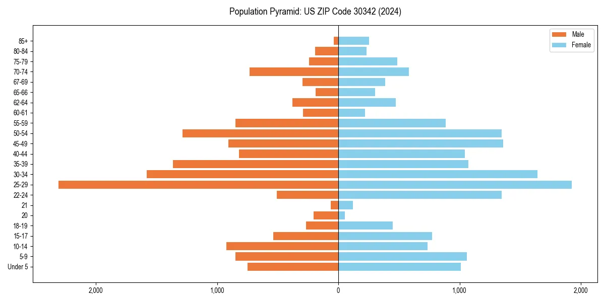 Population pyramid for 