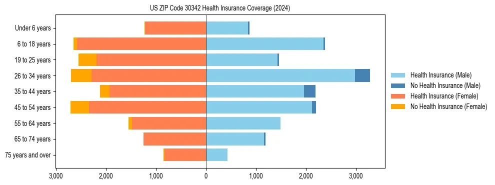 Health insurance pyramid for US ZIP Code 30342