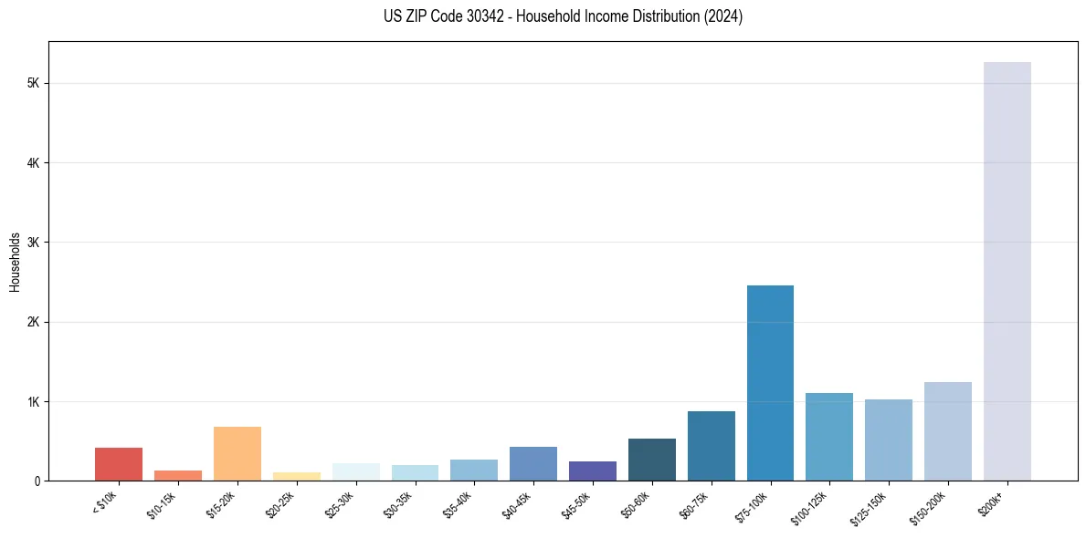 Income Distribution for 