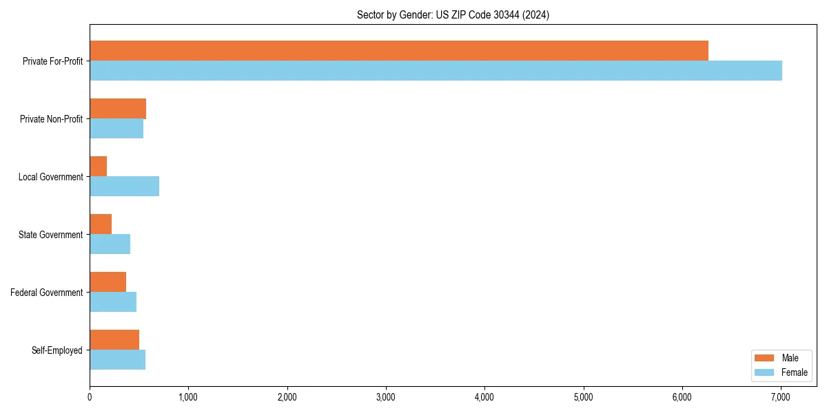 Employment sector breakdown by gender in 