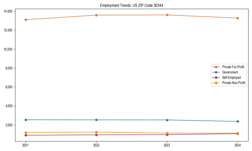 Long-term employment trends in 