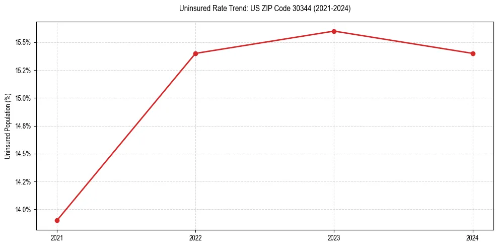 Uninsured trend chart for US ZIP Code 30344