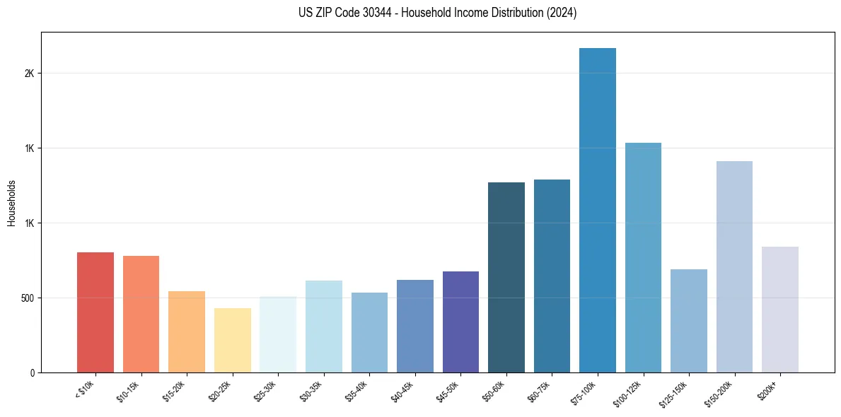 Income Distribution for 