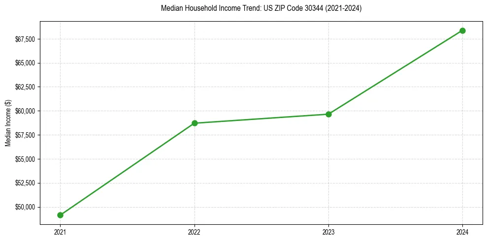 Income trend for 