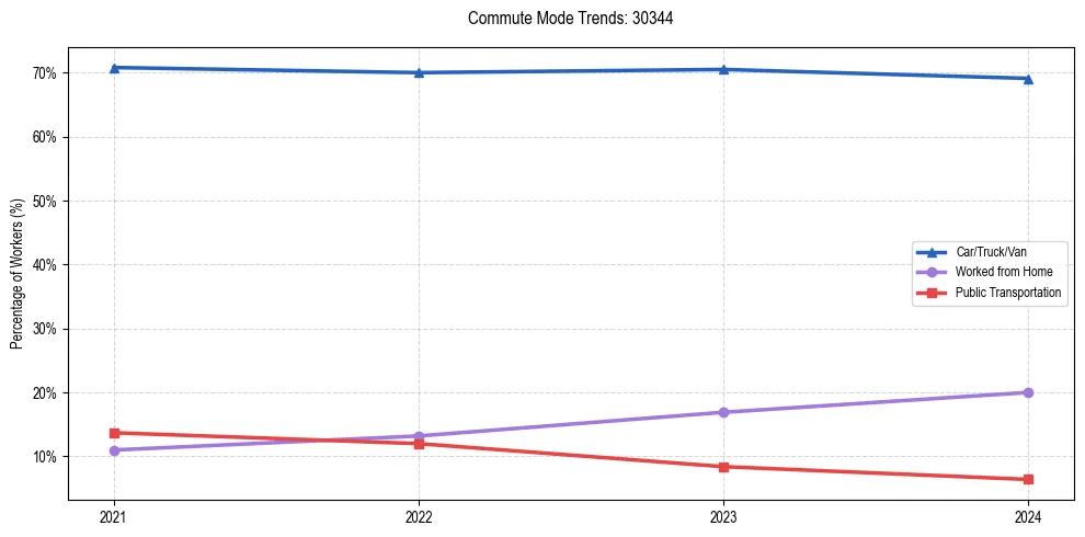Transportation trends in US ZIP Code 30344