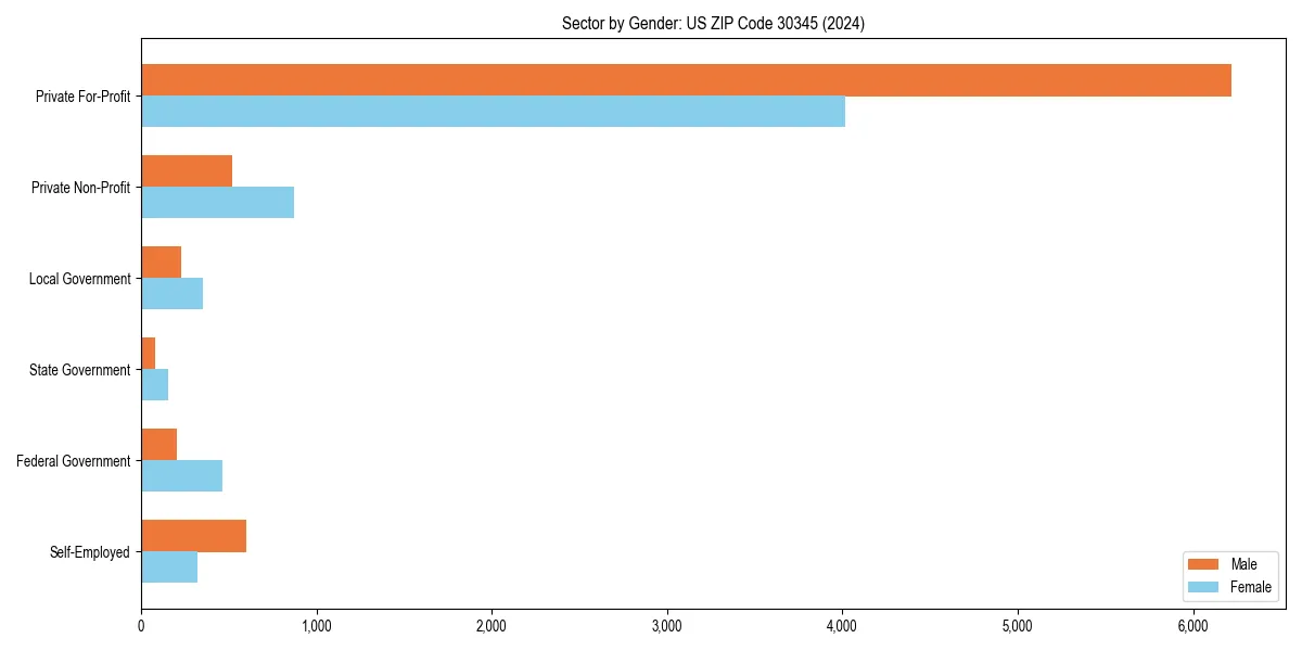 Employment sector breakdown by gender in 