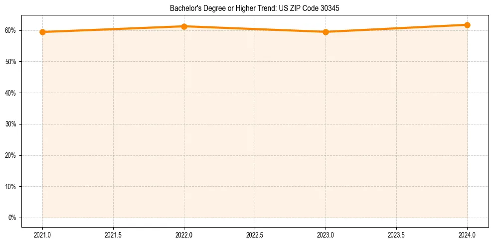 Trend chart showing bachelor degree growth in 
