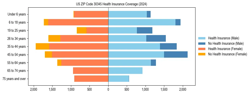 Health insurance pyramid for US ZIP Code 30345