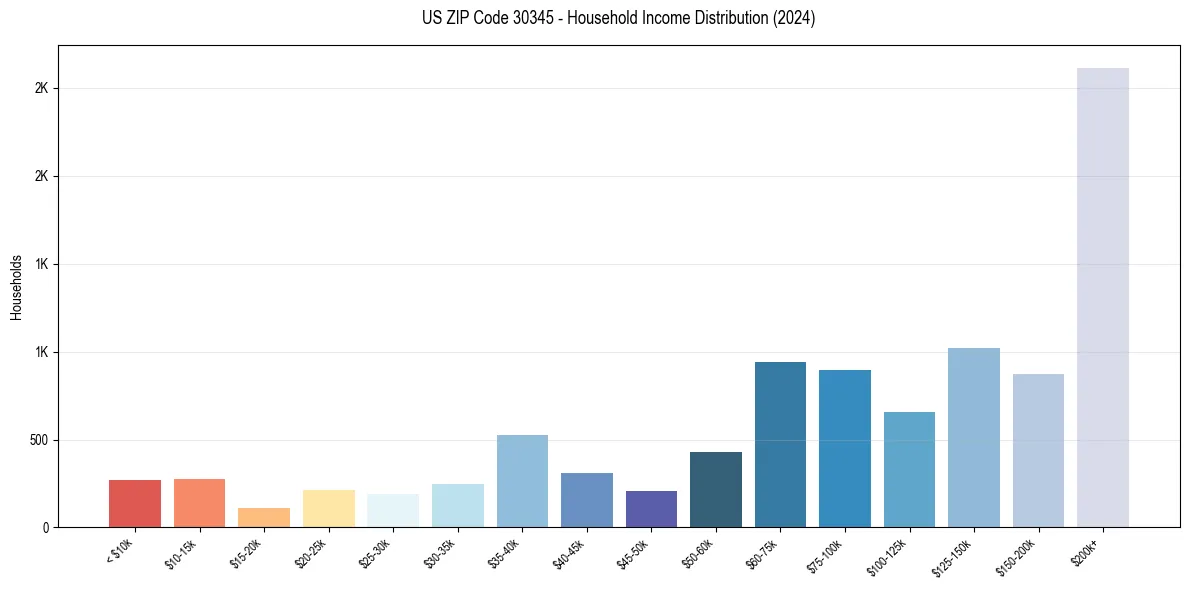Income Distribution for 