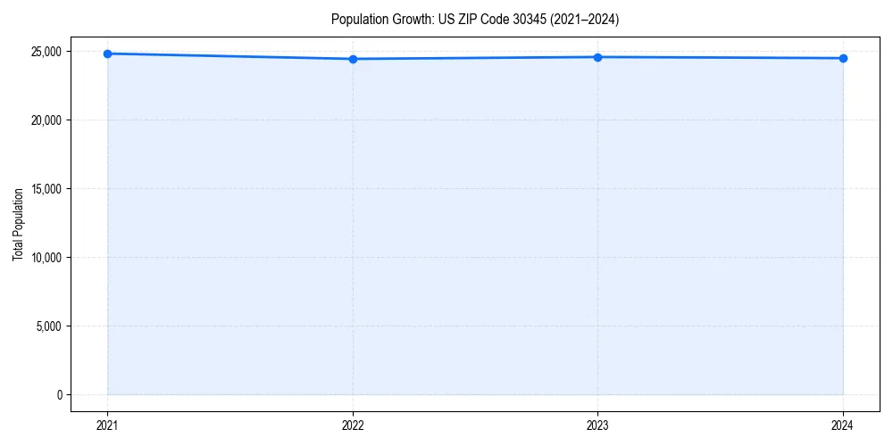 Population trends in 