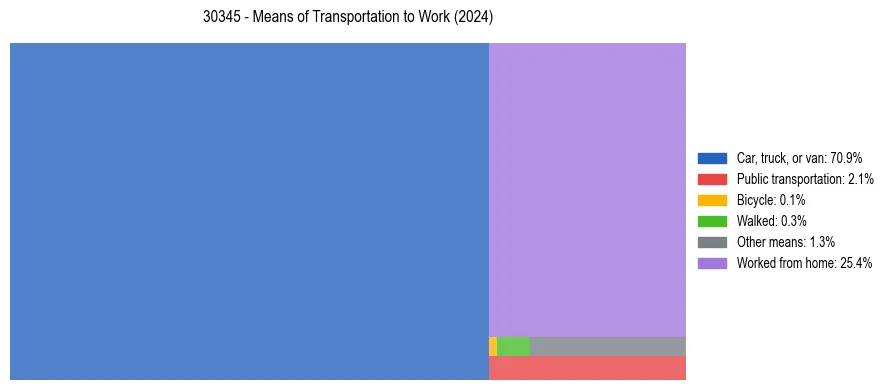 Commute modes in US ZIP Code 30345