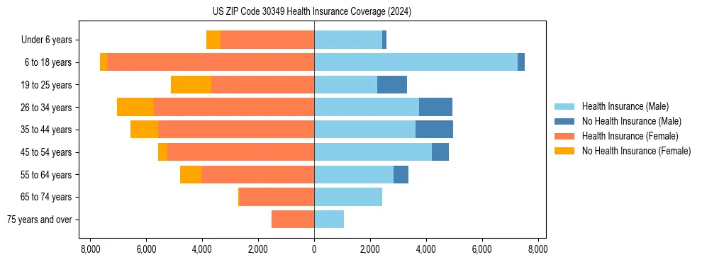 Health insurance pyramid for US ZIP Code 30349