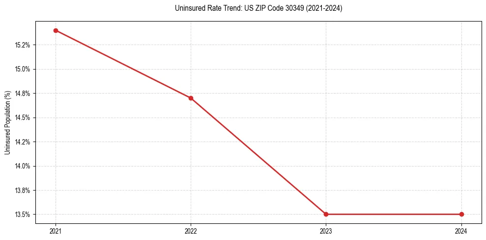 Uninsured trend chart for US ZIP Code 30349