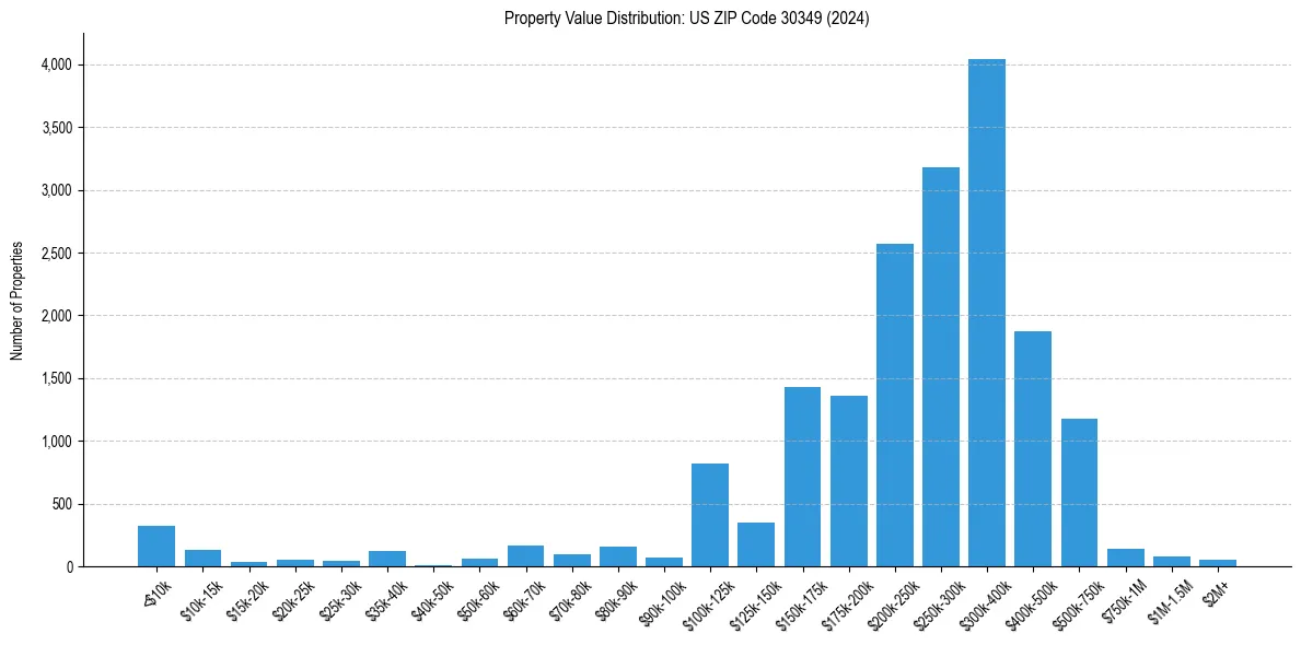 Value Distribution for 