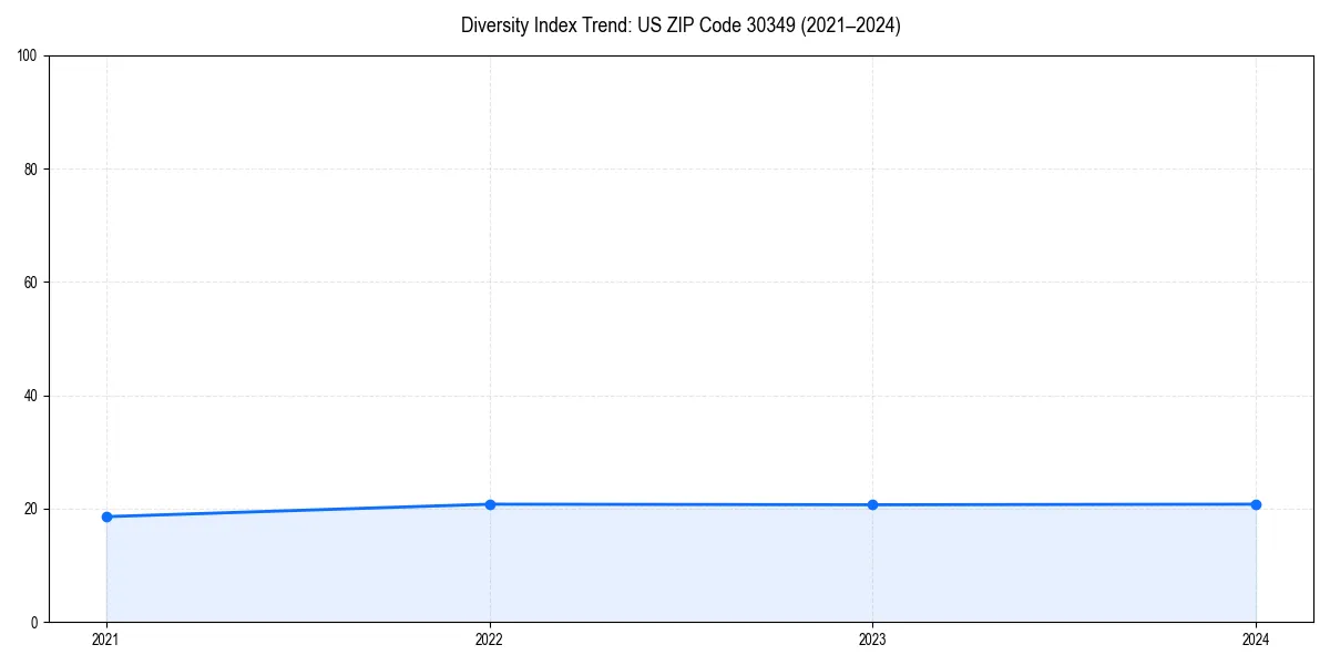 Line chart showing diversity index trends for 