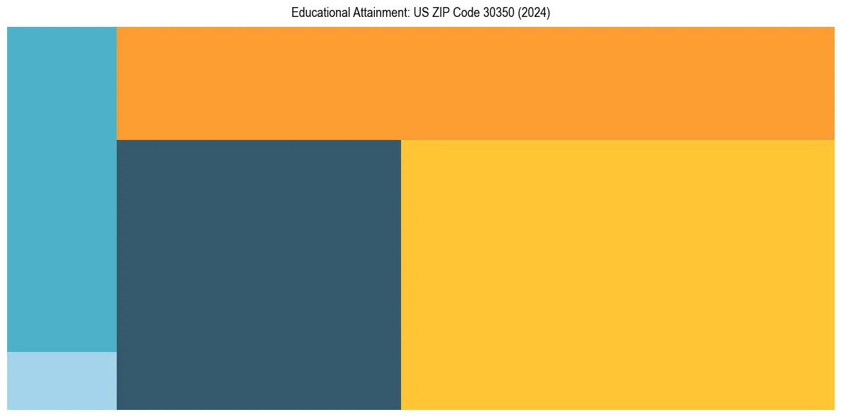 Education Treemap for  in 2024