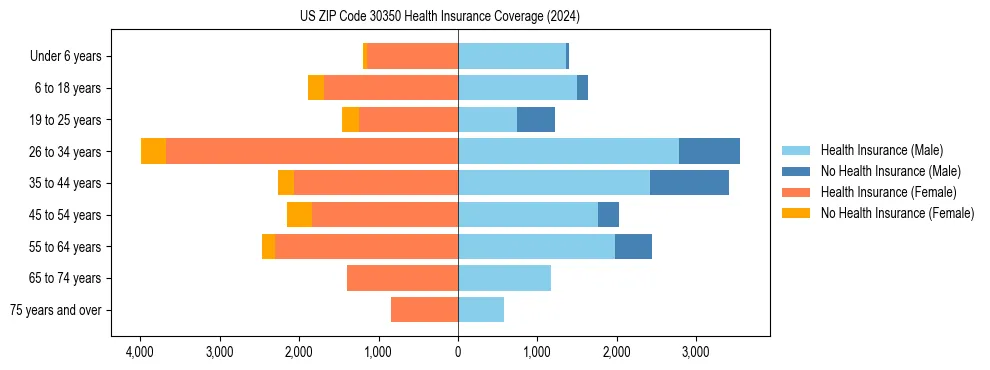 Health insurance pyramid for US ZIP Code 30350