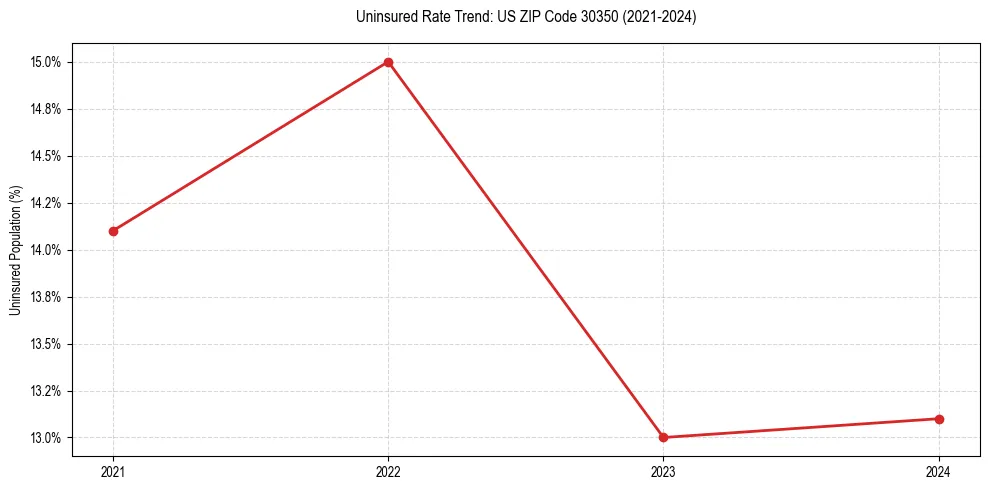Uninsured trend chart for US ZIP Code 30350