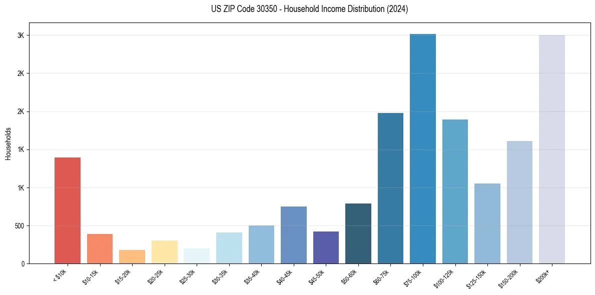 Income Distribution for 