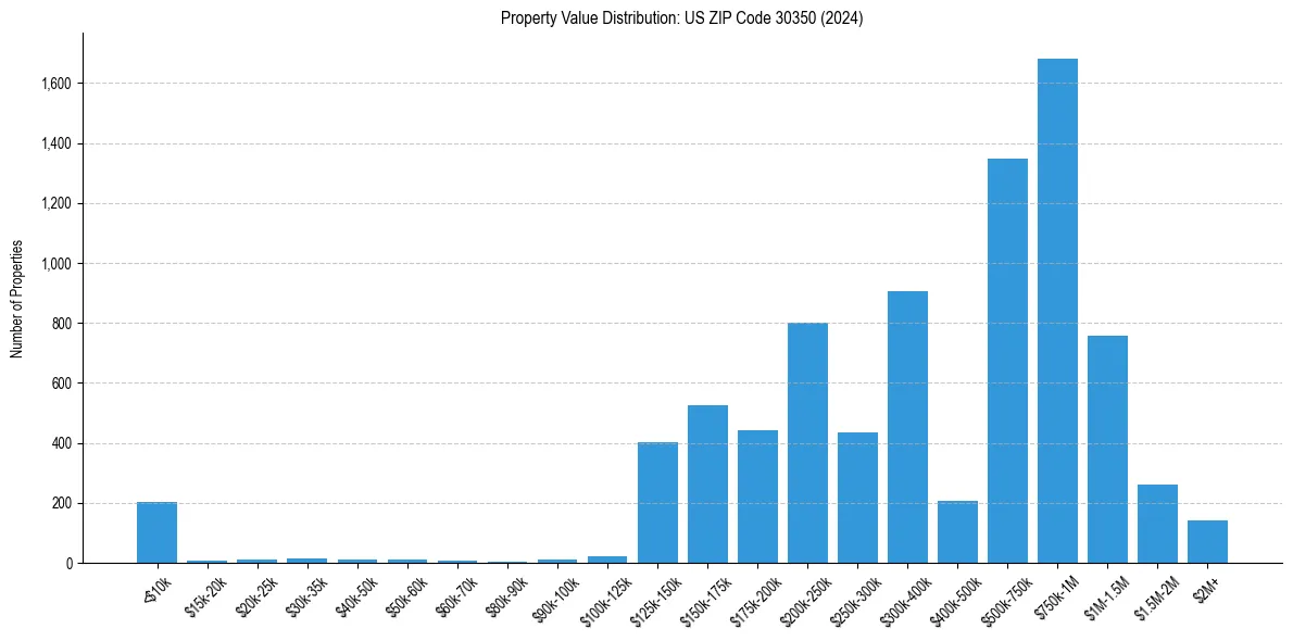 Value Distribution for 