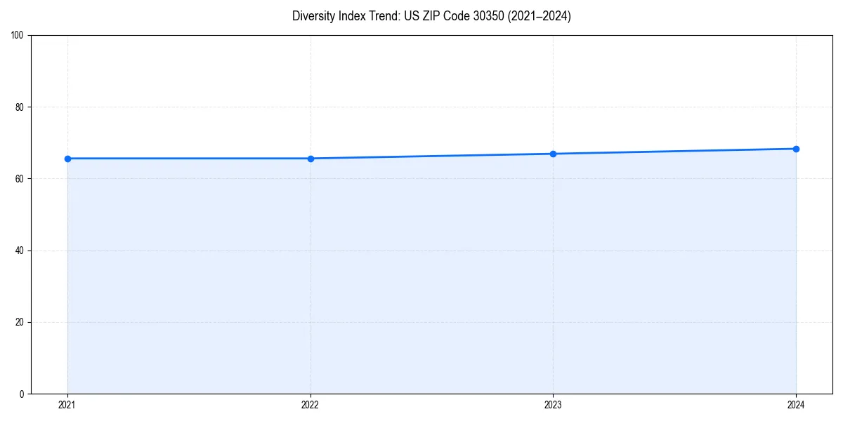 Line chart showing diversity index trends for 