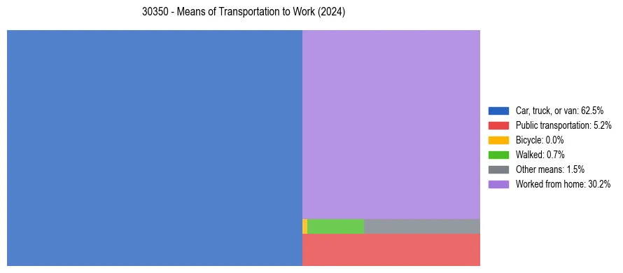 Commute modes in US ZIP Code 30350