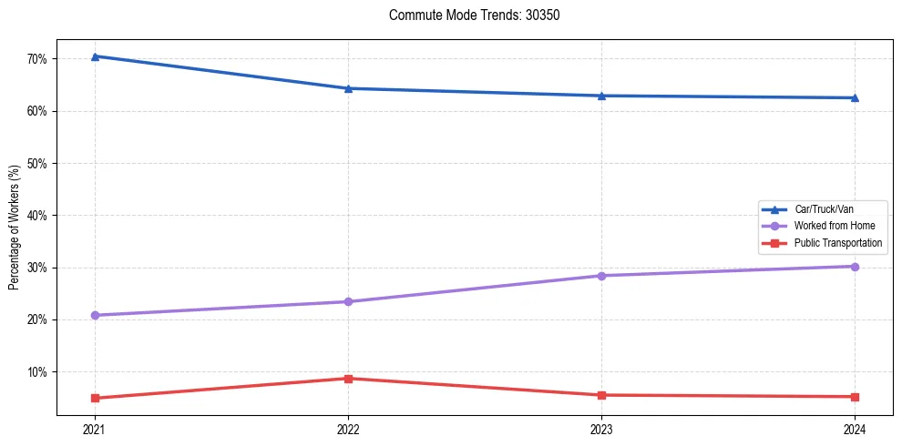 Transportation trends in US ZIP Code 30350