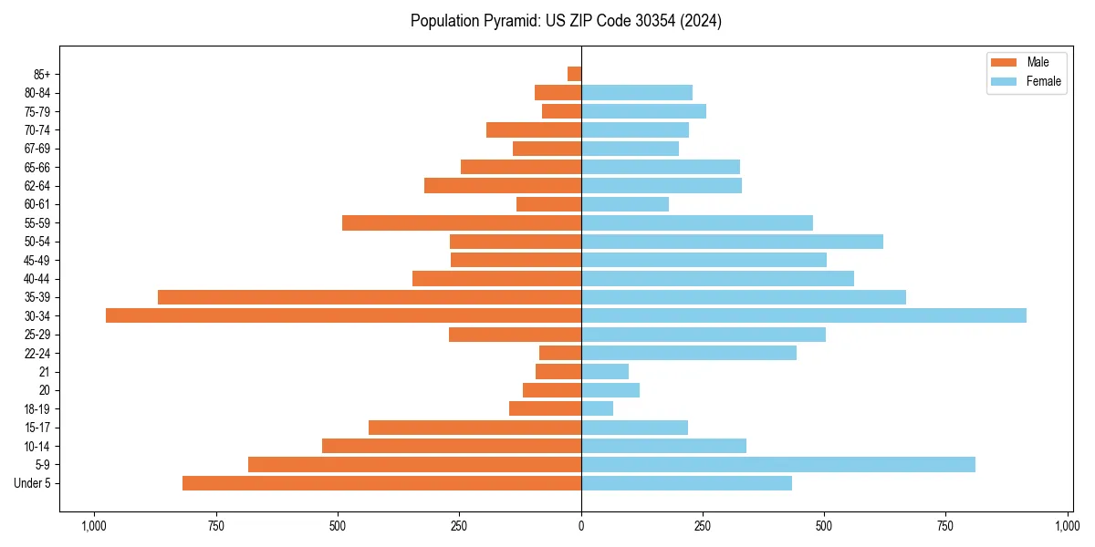 Population pyramid for 