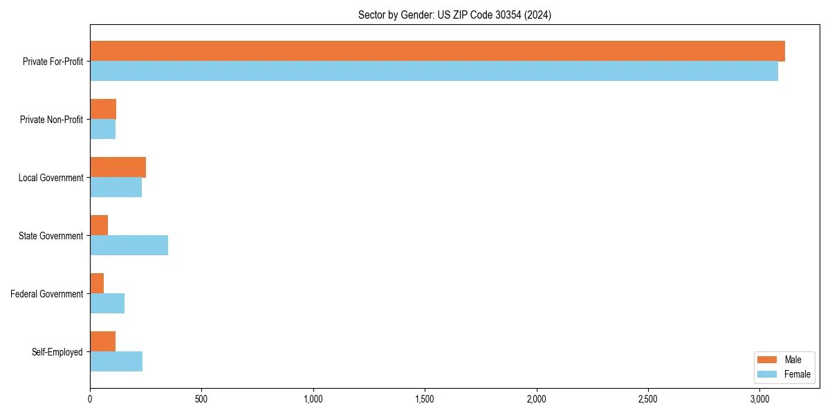 Employment sector breakdown by gender in 