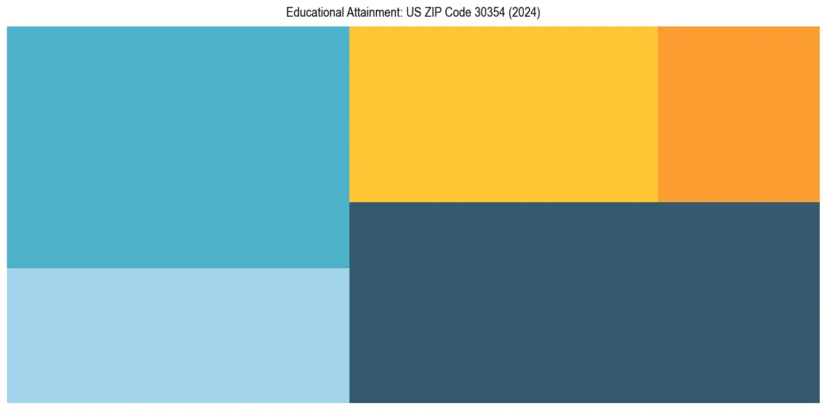 Education Treemap for  in 2024