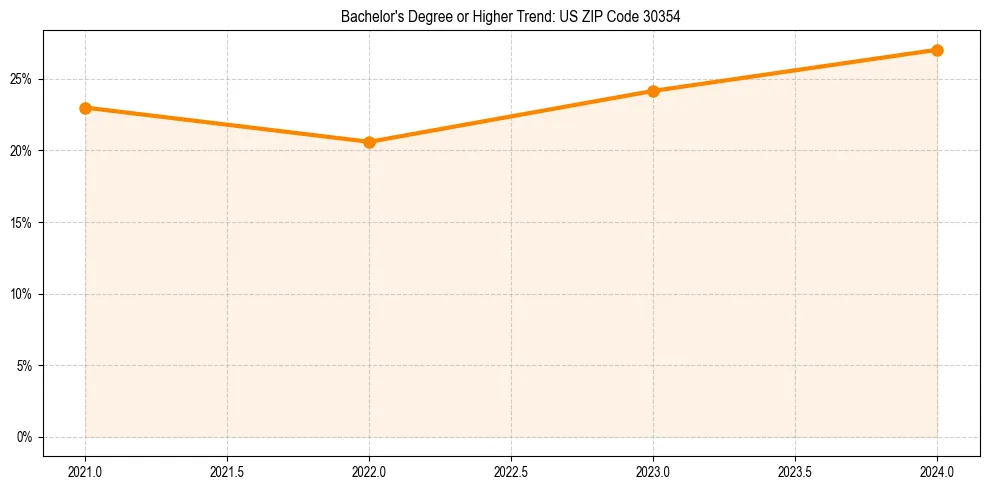 Trend chart showing bachelor degree growth in 