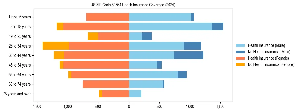 Health insurance pyramid for US ZIP Code 30354