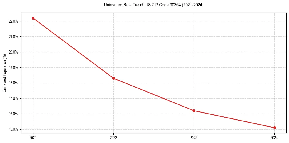 Uninsured trend chart for US ZIP Code 30354