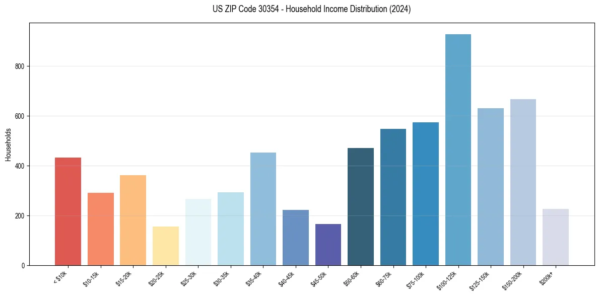 Income Distribution for 