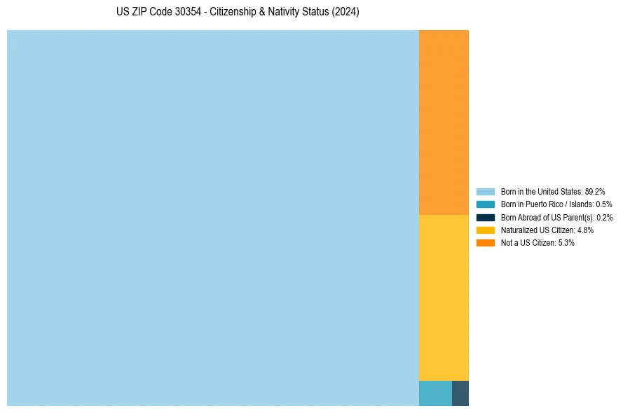 Nativity Treemap for 