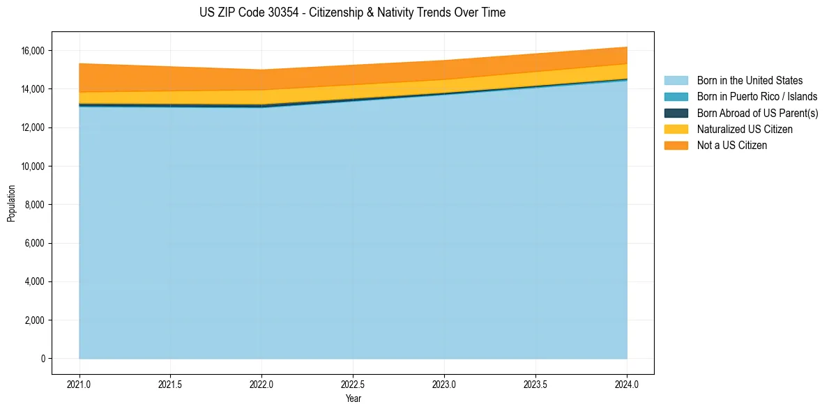 Historical nativity trends for 