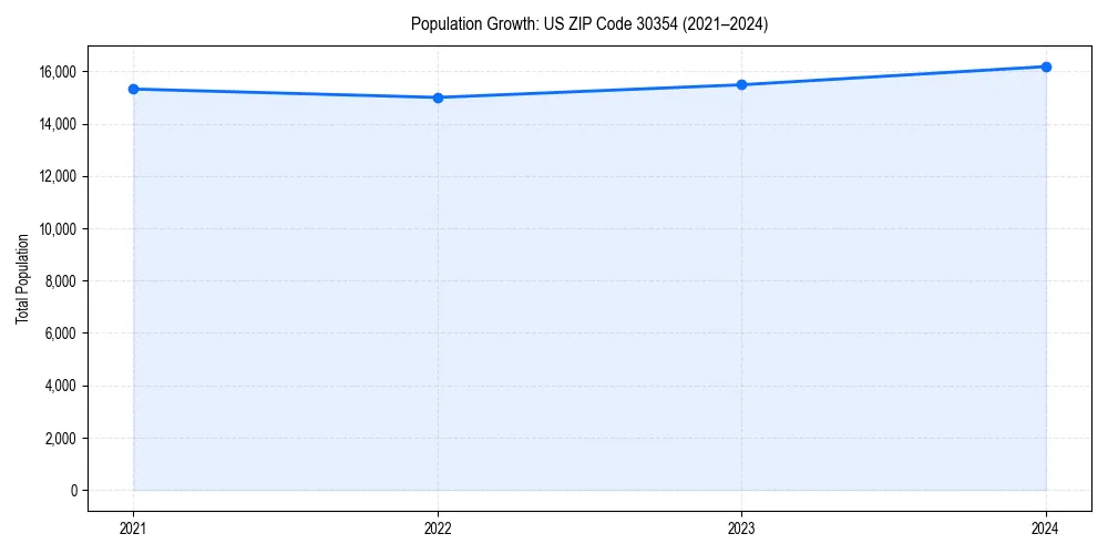 Population trends in 