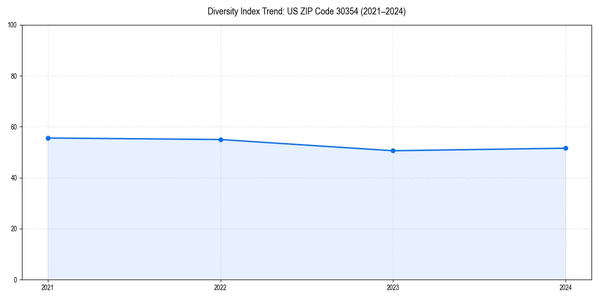 Line chart showing diversity index trends for 