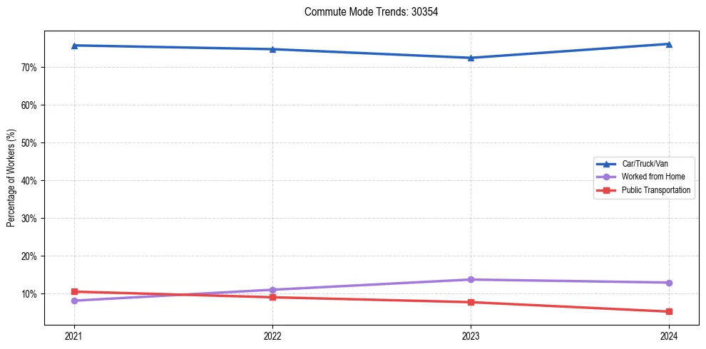 Transportation trends in US ZIP Code 30354