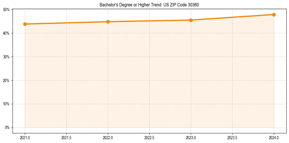 Trend chart showing bachelor degree growth in 