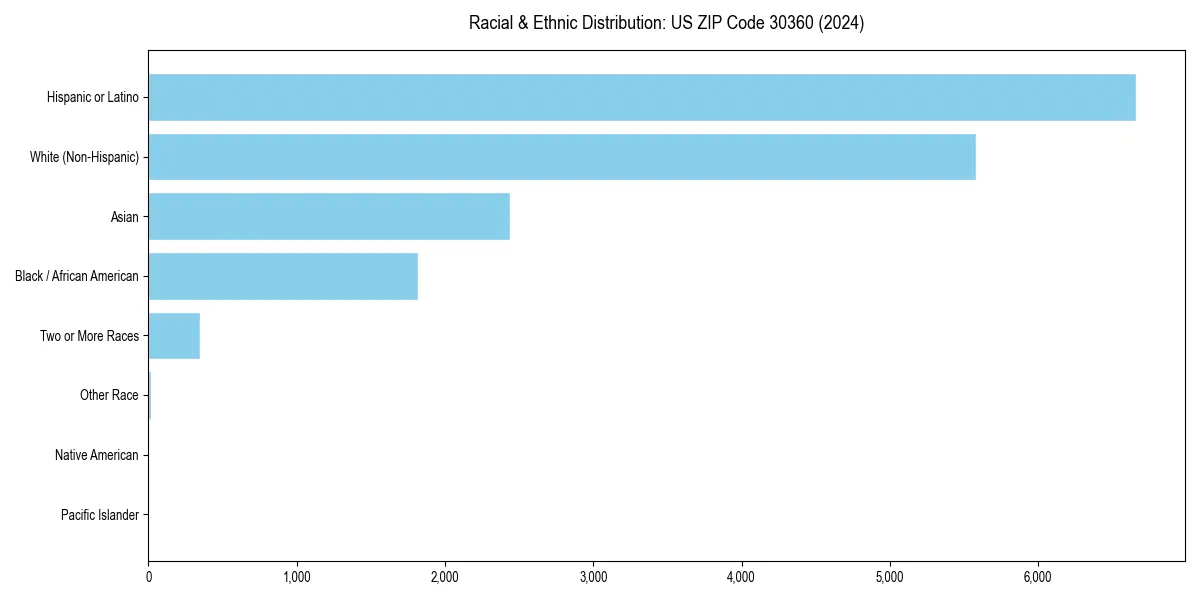 Bar chart showing racial distribution in  for 2024