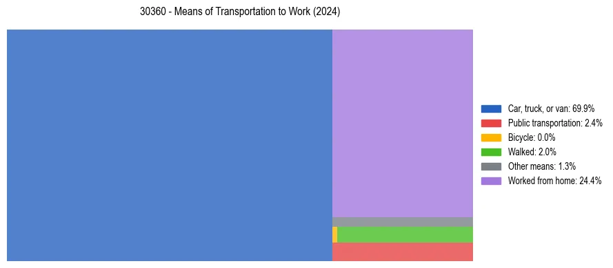 Commute modes in US ZIP Code 30360