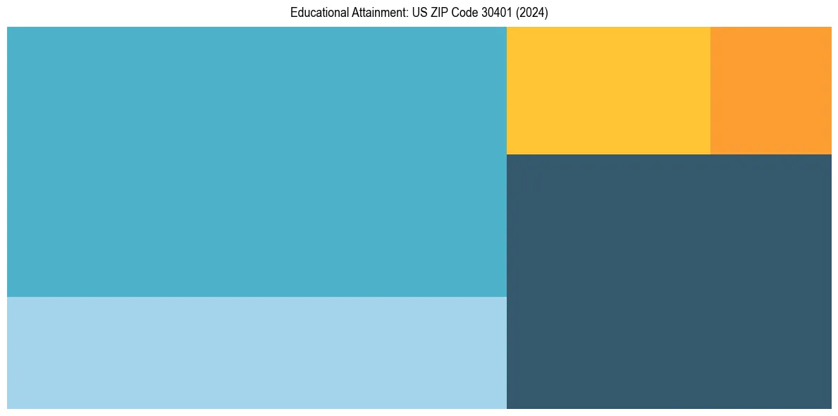 Education Treemap for  in 2024