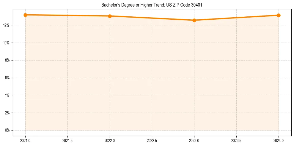Trend chart showing bachelor degree growth in 