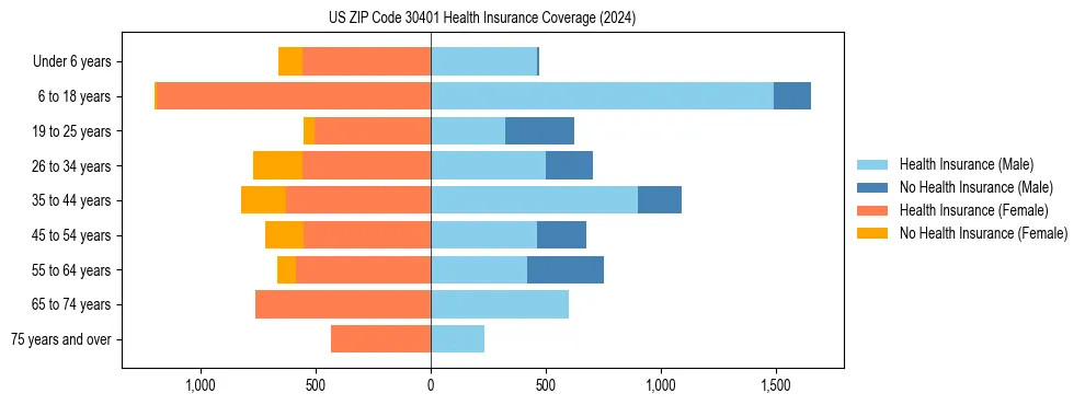 Health insurance pyramid for US ZIP Code 30401