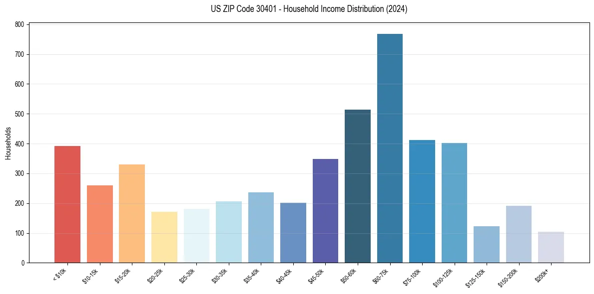 Income Distribution for 