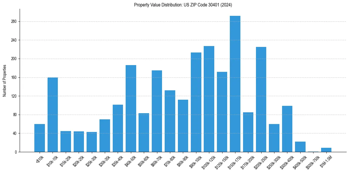 Value Distribution for 